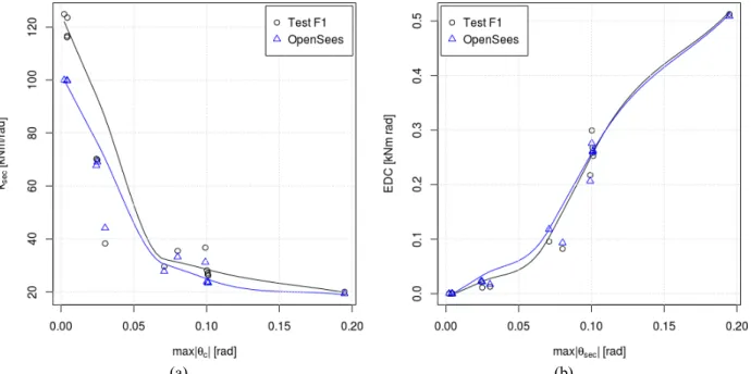 Figure 3-12: Validation of the base-plate model against Test F1 results for: a) Secant stiffness;  and b) Energy dissipated per cycle (EDC)