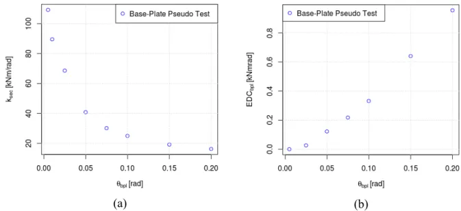 Figure 3-21: Secant stiffness and EDC values from OpenSees model of Test F1 subjected to  displacements from RMI cruciform test protocol