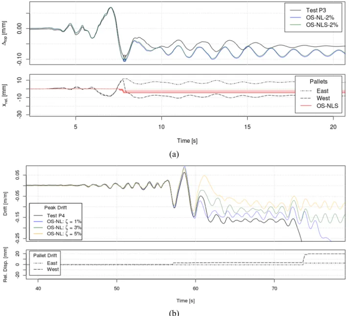 Figure 3-22: Displacement and pallet sliding time history during Tests: a) P3; b) P4; and c) P5