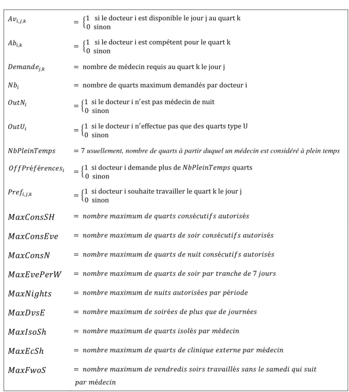 Tableau 2.2 : Liste des paramètres 