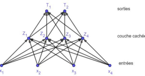Figure 3.1 Exemple de réseau de neurones à 3 couches en dimension n = 4.
