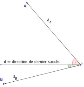 Figure 4.1 Choix d’un point selon la direction de dernier succès.