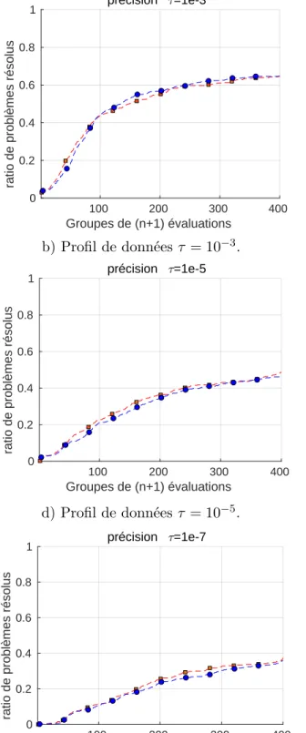 Figure 4.2 Profils de performance et de données avec τ = 10 −3 , τ = 10 −5 et τ = 10 −7 pour des problèmes analytiques.