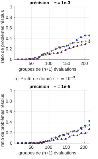 Figure 4.4 Profils de performance et de données avec τ = 10 −3 et τ = 10 −5 sur des boites noires.