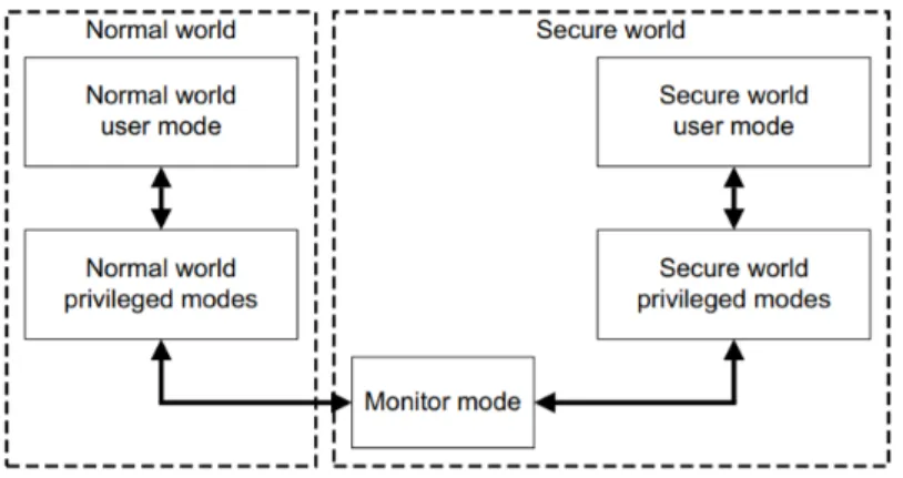 Figure 2.2 Architecture simplifiée de Trustzone, ARM (2009)
