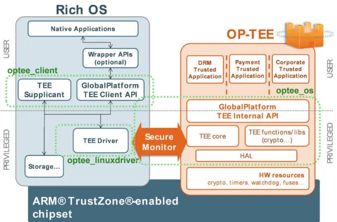Figure 4.2 Architecture de OP-TEE, OP-TEE
