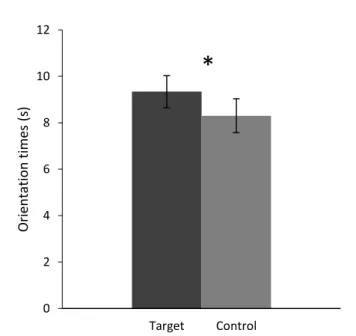 Figure  1.6.  Mean  orientation  times  (and  SEs)  to  the  target  and  control  words  in  Experiment 8