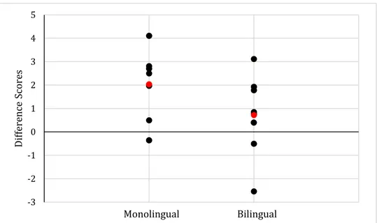 Figure  1.7.  Difference  Scores  (DS)  in  Experiment  8  for  each  preterm  monolingual  (left  panel) and bilingual (right panel) infant