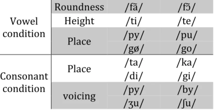 Table  2.2.  Acoustic  measurements  of  target  syllables  in  passages  and  lists  used  in  Experiments 9 &amp; 10