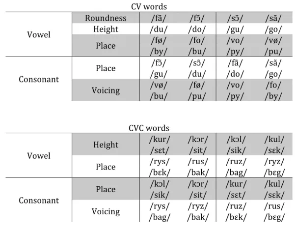 Table 2.3. Consonant and vowel contrasts manipulated in Experiments 11 &amp; 12 in the CV  (up panel) and CVC (down panel) conditions