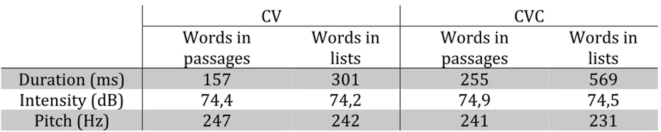Table  2.4.  Acoustic  measurements  of  target  syllables  in  passages  and  in  lists  used  in  Experiments 11 &amp; 12 (CV: left panel; CVC: right panel)