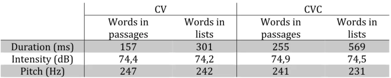 Table  2.4.  Acoustic  measurements  of  target  syllables  in  passages  and  in  lists  used  in  Experiments 11 &amp; 12 (CV: left panel; CVC: right panel)