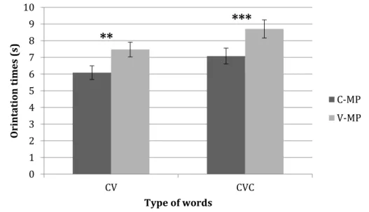 Figure 2.3. Mean orientation times (and SEs) to C-MPs vs. V-MPs at 8 months of age for CV  (left panel) and CVC (right panel) words