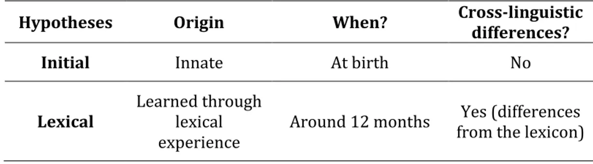 Table 0.1. Three different hypotheses for the emergence and the origin of the C-bias. 