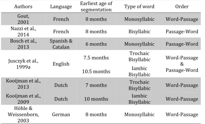 Table 0.2. Earliest evidence of segmentation across languages. 