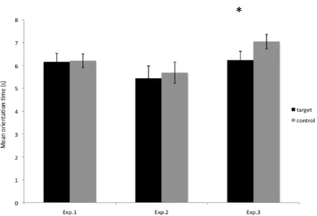 Figure  1.1.  Mean  orientation  times  (and  SEs)  to  the  target  vs.  control  syllables  in  Experiments 1 – 3