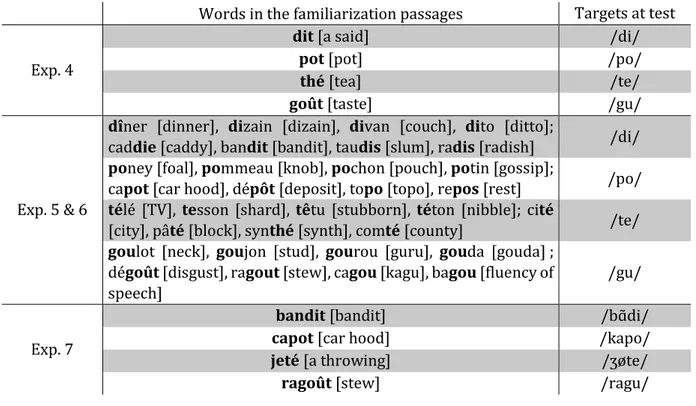 Table 1.1. Target syllables (presented at test) and words corresponding to/containing the  target syllables (presented during familiarization) used in Experiments 1-4