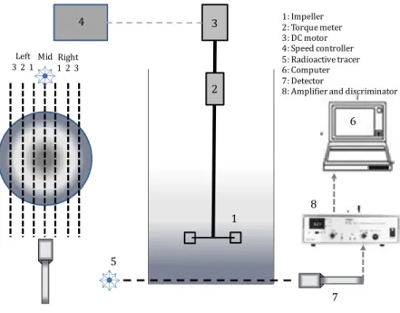 Figure 5-1. Experimental setup and gamma ray densitometry data acquisition system.  5.2.4.2 Methods 