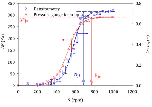 Figure 5-3.a. Comparison of gamma ray densitometry technique with pressure technique. 