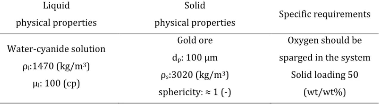 Table 4-2 Physical properties and operational requirements of the gold cyanidation process  Liquid 