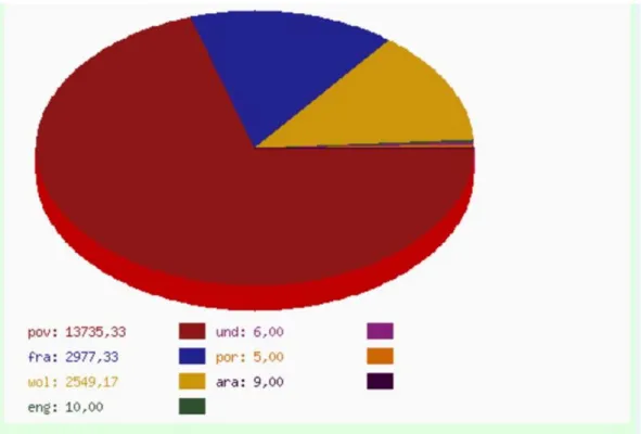 Figure 6 67 . Répartition des langues dans mon corpus 