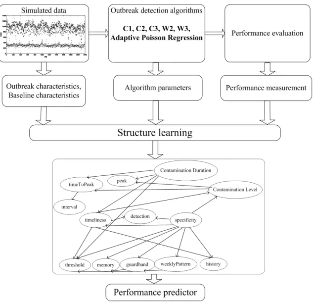 Figure 3.1 Workflow of learning bayesian networks to predict the detection performance