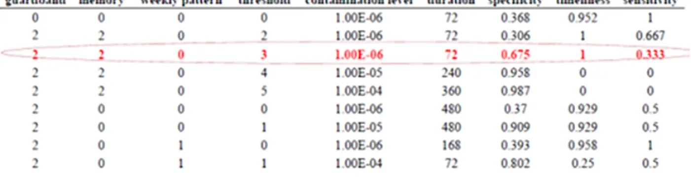 Figure 3.3 Part of algorithms performance data used for training the REP tree models