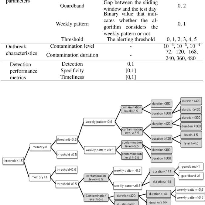 Figure 3.4 REP Tree for predicting sensitivity of detection based on algorithm parameters (White leaves) and outbreak characteristics (Gray leaves)