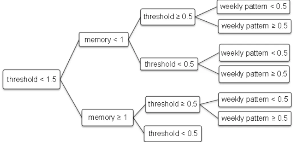 Figure 3.5 REP Tree for predicting specificity of detection based on algorithm parameters