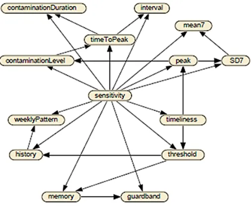 Figure 3.6 The structure of BN for predicting the sensitivity based on timeliness and all variables