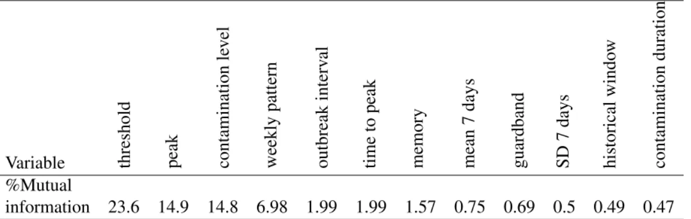 Table 3.5 Mutual information of the sensitivity and variables