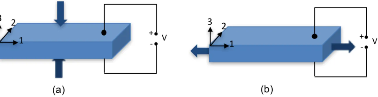 Figure 2.2: Schematic of the transduction mode of piezoelectric materials. (a) -33 mode and (b) - -31 mode