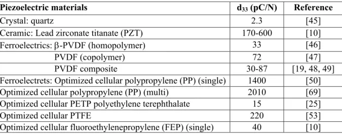 Table 2.1: Comparison of the piezoelectric d33 coefficients for common piezoelectric materials