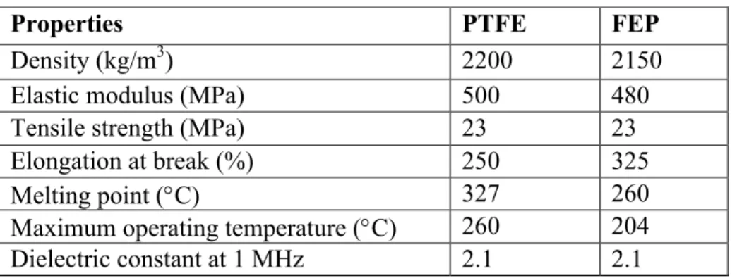 Table 2.2: Properties of PTFE and FEP [10]. 