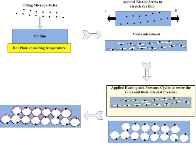 Figure 2.9: Schematic presentation of the fabrication process of ferroelectret using filler particles,  reprinted from [2]