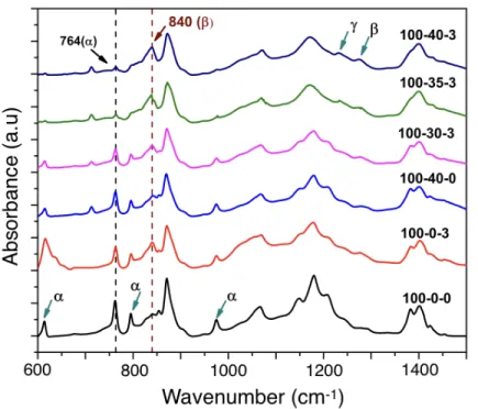Figure 4.1: FTIR spectra of extruded neat PVDF and its various composites. 