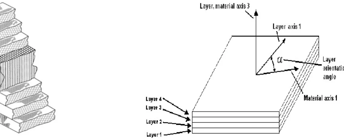 Figure 1.1: Composite plate with different layers and different thicknesses