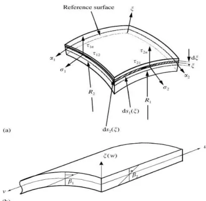 Figure 2.1: a) shell element, b) shell coordinate system [12]