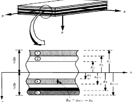 Figure 2.2: Rectangular laminated composite plate [23]