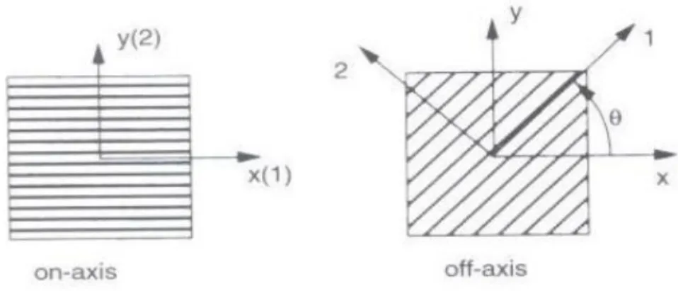 Figure 2.3: Global and local coordinate systems for laminated composite plates 