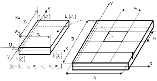 Figure 3.1: Plate geometry, coordinate systems and finite element discretization [20]