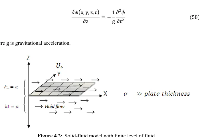 Figure 4.2: Solid-fluid model with finite level of fluid
