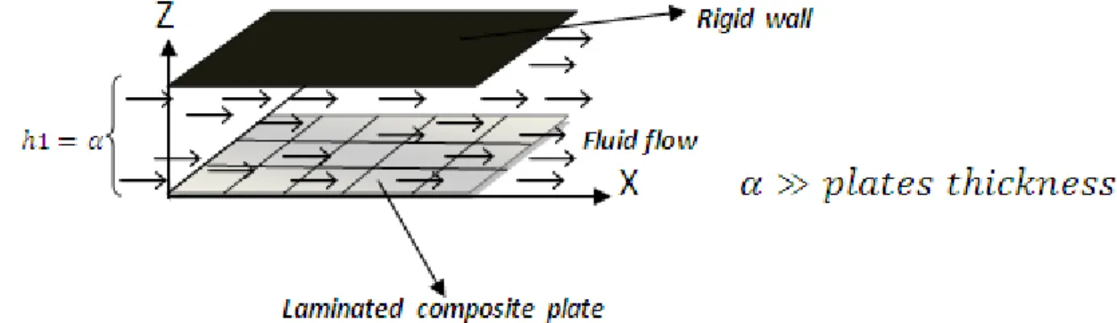 Figure 4.3 presents a plate bounded by rigid wall. This condition has been studied by Lamb [6],  and Kerboua [20] used Lams‘ relation in his work