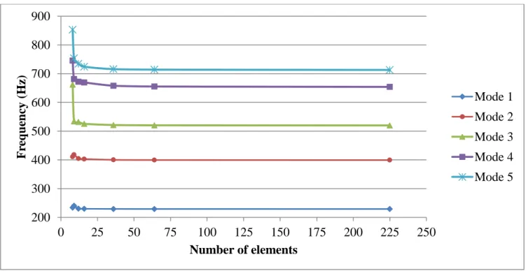 Figure 5.1: The five first natural frequencies of the totally clamped laminated plate as a function 