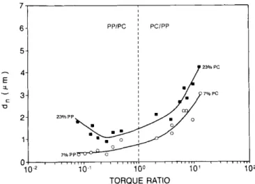 Figure  2.7. The effect of the torque ratio on the number average diameter (Dn) of the dispersed  phase in the blends of PC/PP [60] 