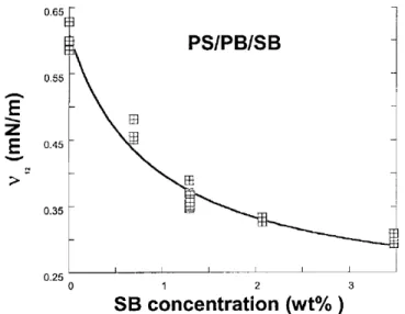 Figure  2.8.Effect of the addition of a SB copolymer on the interfacial tension (υ 12 ) between PS 