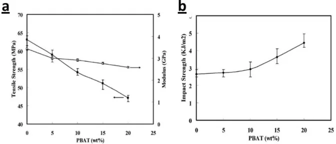 Figure  2.10. The mechanical properties of PLA/PBAT blends at different compositions: (a)  tensile strength and modulus, (b) impact strength [12]