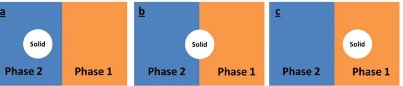 Figure  2.13. Different localizations of solid inclusions based on the wetting parameter(ω): (a) in  Phase 2 when ω > 1; (b) at the interface when -1 < ω < 1; (c) in phase 1 when ω <-1