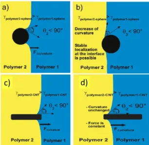 Figure  2.22. The migration of a low and a high aspect ratio particle at the interface: (a,c) at the  beginning of the migration, (b,d) at the end of the migration