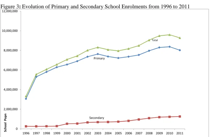 Figure 3: Evolution of Primary and Secondary School Enrolments from 1996 to 2011    